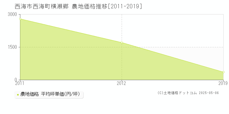 西海町横瀬郷(西海市)の農地価格推移グラフ(坪単価)[2011-2019年]