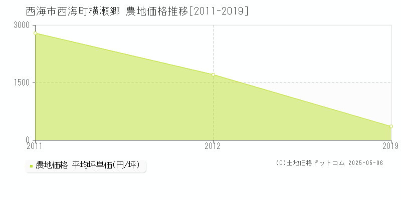 西海市西海町横瀬郷の農地価格推移グラフ 