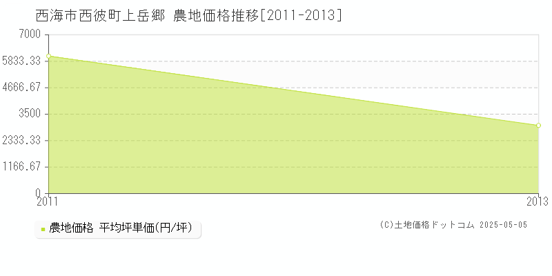 西彼町上岳郷(西海市)の農地価格推移グラフ(坪単価)[2011-2013年]