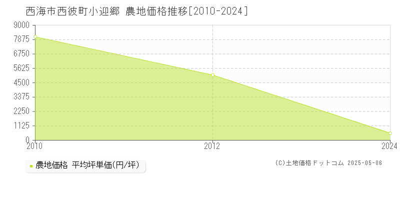 西彼町小迎郷(西海市)の農地価格推移グラフ(坪単価)[2010-2024年]