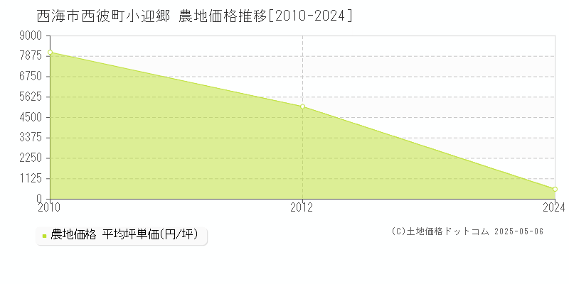 西海市西彼町小迎郷の農地価格推移グラフ 