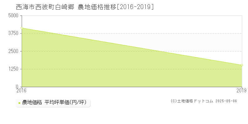 西彼町白崎郷(西海市)の農地価格推移グラフ(坪単価)[2016-2019年]