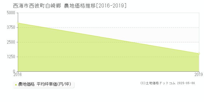 西海市西彼町白崎郷の農地価格推移グラフ 