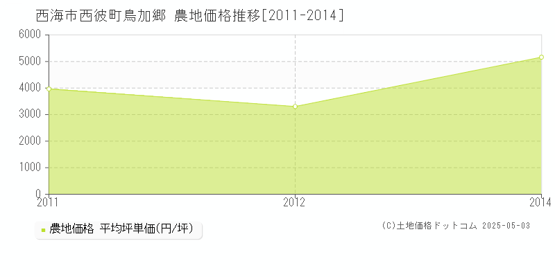 西彼町鳥加郷(西海市)の農地価格推移グラフ(坪単価)[2011-2014年]