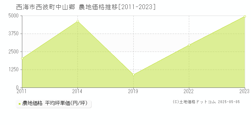西彼町中山郷(西海市)の農地価格推移グラフ(坪単価)[2011-2023年]