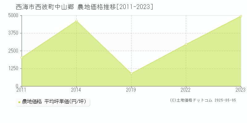 西海市西彼町中山郷の農地価格推移グラフ 