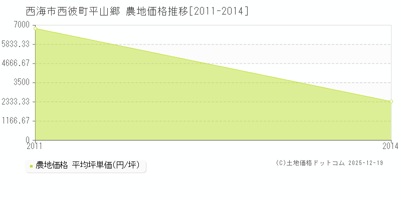 西彼町平山郷(西海市)の農地価格推移グラフ(坪単価)[2011-2014年]