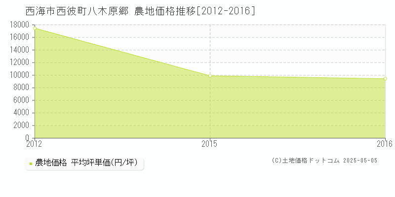 西彼町八木原郷(西海市)の農地価格推移グラフ(坪単価)[2012-2016年]