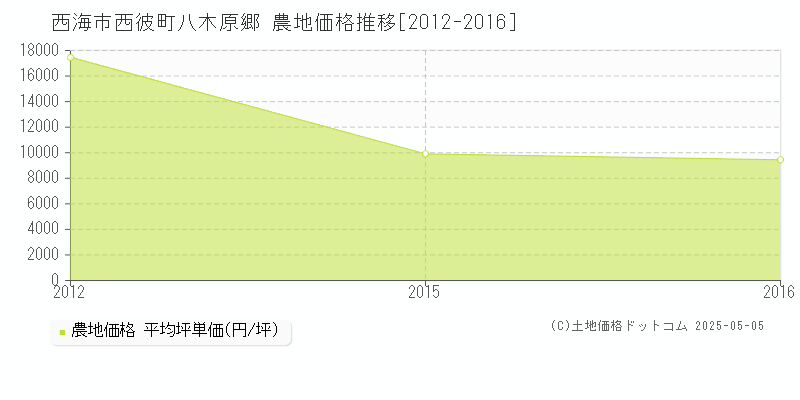 西海市西彼町八木原郷の農地価格推移グラフ 