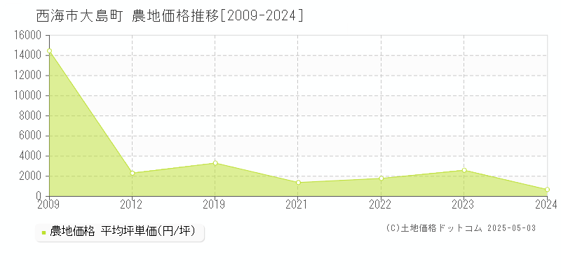 大島町(西海市)の農地価格推移グラフ(坪単価)[2009-2024年]