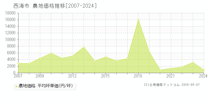 西海市(長崎県)の農地価格推移グラフ(坪単価)[2007-2024年]