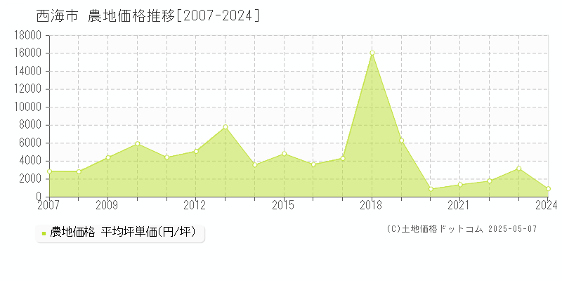 西海市の農地価格推移グラフ 