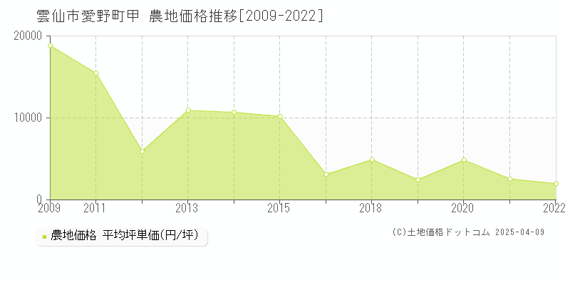 雲仙市愛野町甲の農地価格推移グラフ 