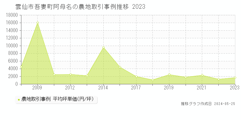 雲仙市吾妻町阿母名の農地価格推移グラフ 