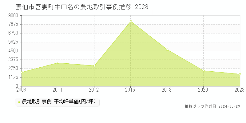 雲仙市吾妻町牛口名の農地価格推移グラフ 