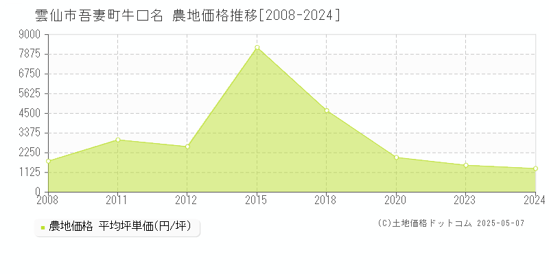 吾妻町牛口名(雲仙市)の農地価格推移グラフ(坪単価)[2008-2024年]