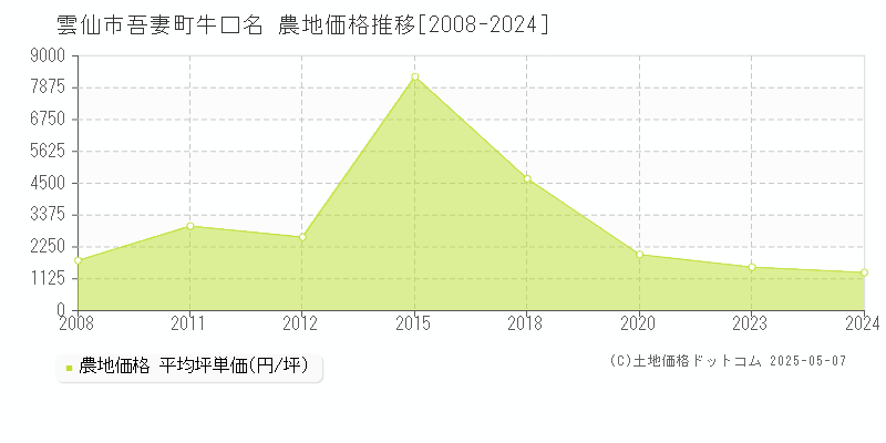 雲仙市吾妻町牛口名の農地価格推移グラフ 