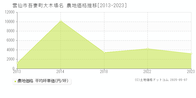 吾妻町大木場名(雲仙市)の農地価格推移グラフ(坪単価)[2013-2023年]