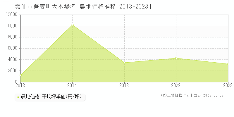 雲仙市吾妻町大木場名の農地価格推移グラフ 