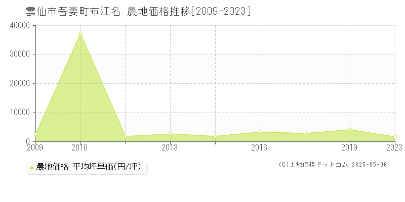 吾妻町布江名(雲仙市)の農地価格推移グラフ(坪単価)[2009-2023年]