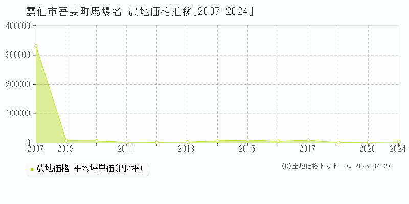 雲仙市吾妻町馬場名の農地価格推移グラフ 