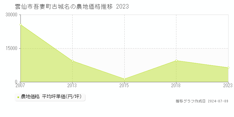 雲仙市吾妻町古城名の農地価格推移グラフ 
