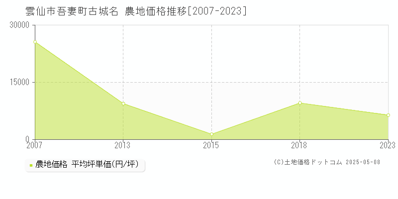 雲仙市吾妻町古城名の農地価格推移グラフ 