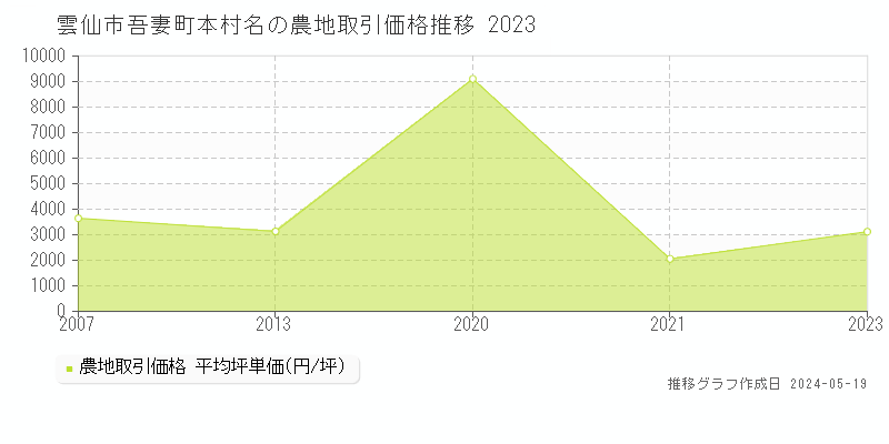 雲仙市吾妻町本村名の農地価格推移グラフ 