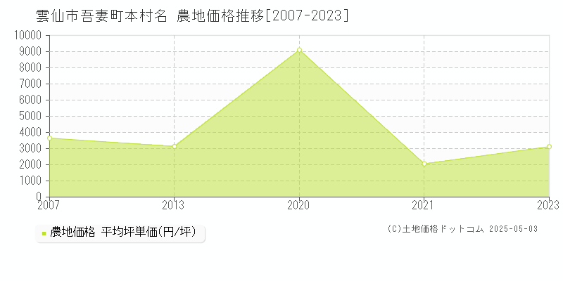 吾妻町本村名(雲仙市)の農地価格推移グラフ(坪単価)[2007-2023年]