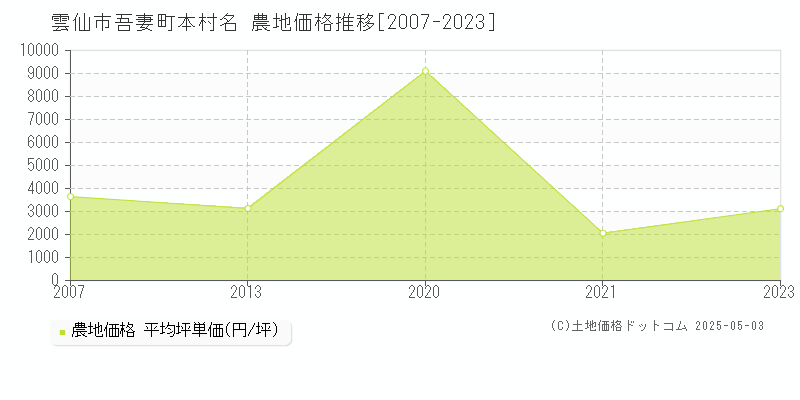 雲仙市吾妻町本村名の農地価格推移グラフ 