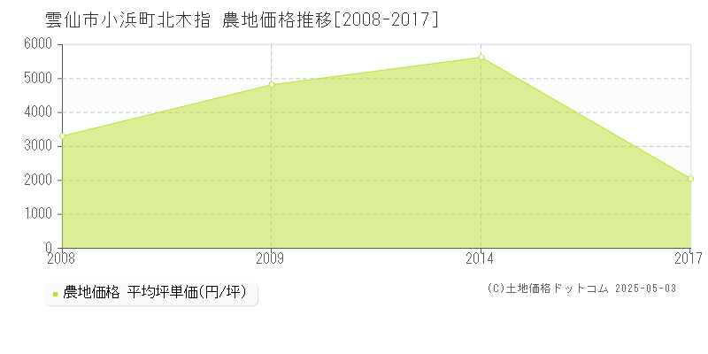 小浜町北木指(雲仙市)の農地価格推移グラフ(坪単価)[2008-2017年]