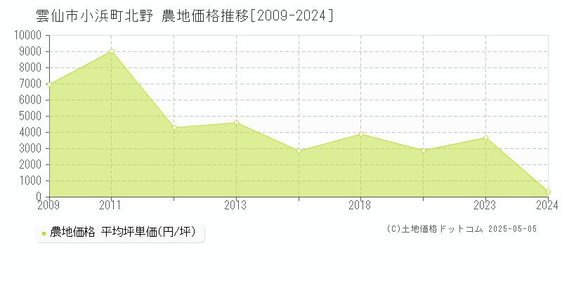 小浜町北野(雲仙市)の農地価格推移グラフ(坪単価)[2009-2024年]