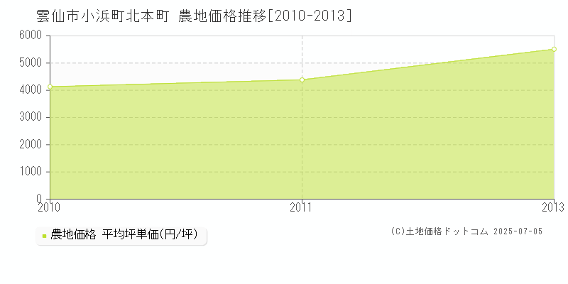 小浜町北本町(雲仙市)の農地価格推移グラフ(坪単価)[2010-2013年]
