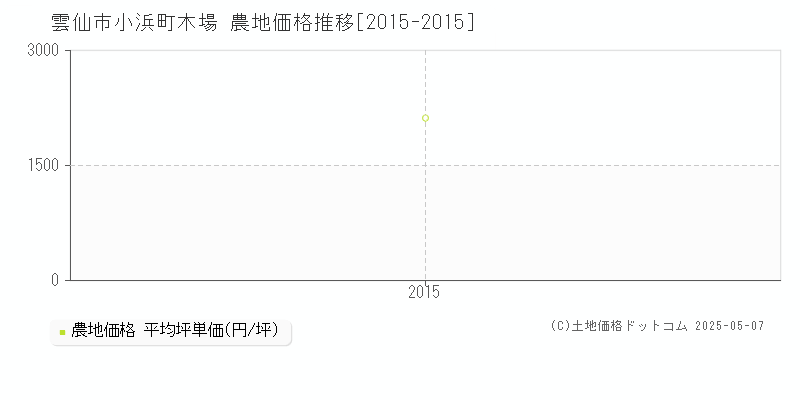 小浜町木場(雲仙市)の農地価格推移グラフ(坪単価)[2015-2015年]