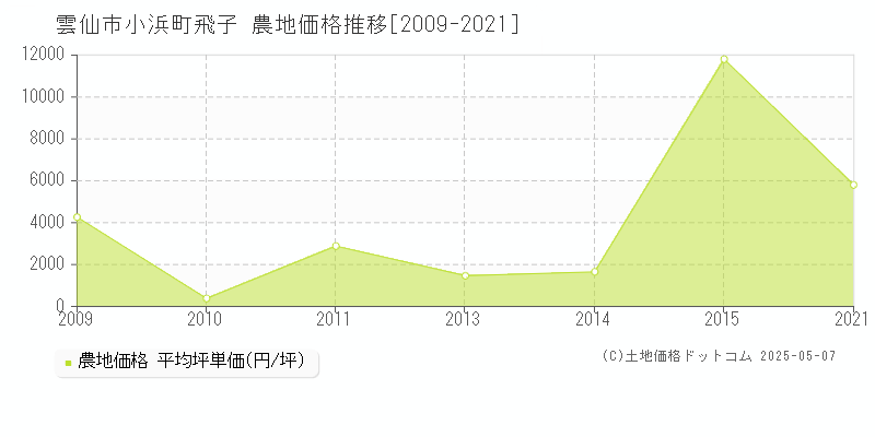 小浜町飛子(雲仙市)の農地価格推移グラフ(坪単価)[2009-2021年]