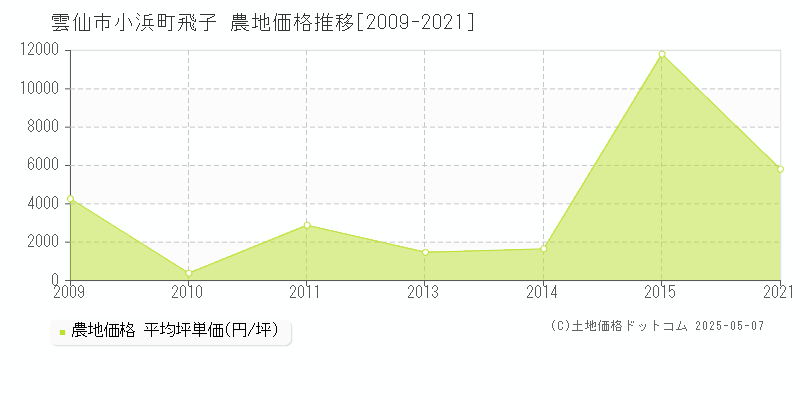 雲仙市小浜町飛子の農地価格推移グラフ 