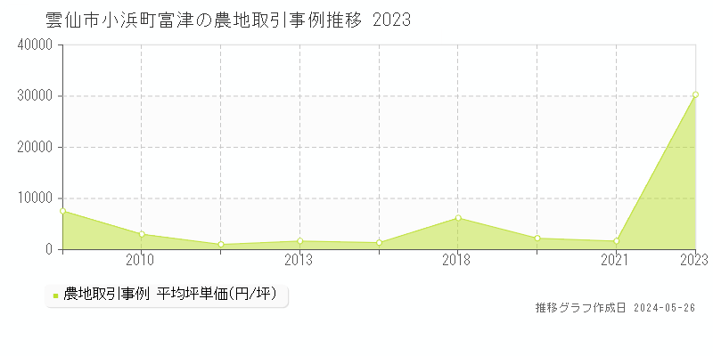 雲仙市小浜町富津の農地価格推移グラフ 