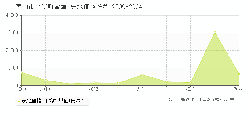小浜町富津(雲仙市)の農地価格推移グラフ(坪単価)[2009-2024年]