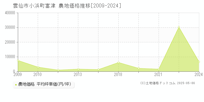 雲仙市小浜町富津の農地価格推移グラフ 