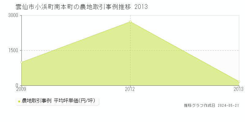雲仙市小浜町南本町の農地価格推移グラフ 