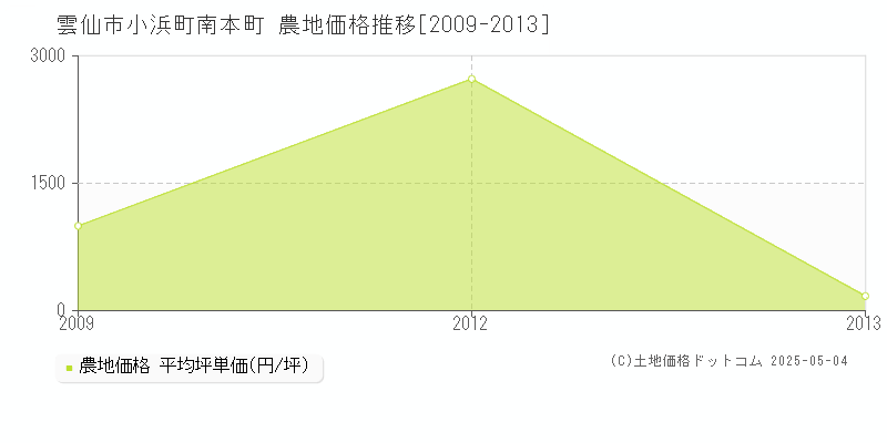 小浜町南本町(雲仙市)の農地価格推移グラフ(坪単価)[2009-2013年]