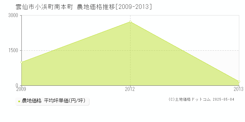 雲仙市小浜町南本町の農地価格推移グラフ 