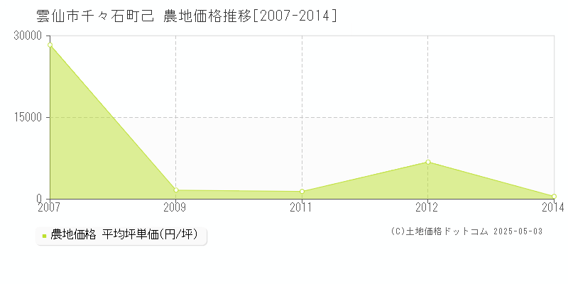 千々石町己(雲仙市)の農地価格推移グラフ(坪単価)[2007-2014年]