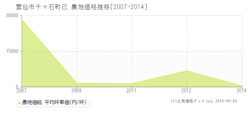 雲仙市千々石町己の農地価格推移グラフ 