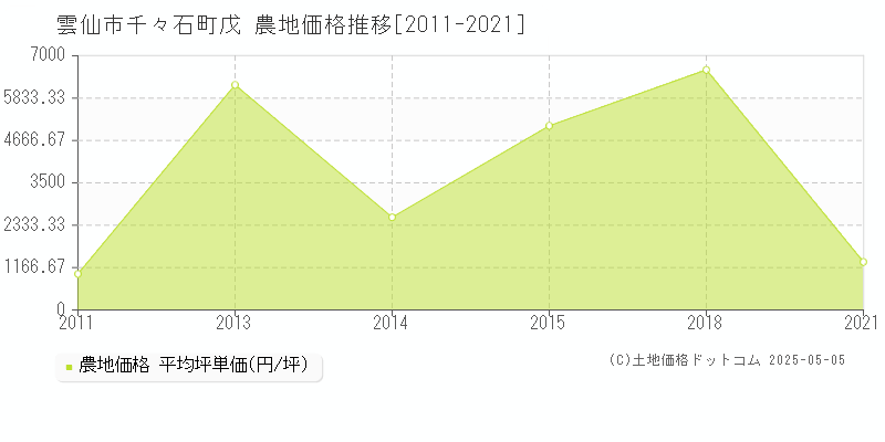 千々石町戊(雲仙市)の農地価格推移グラフ(坪単価)[2011-2021年]