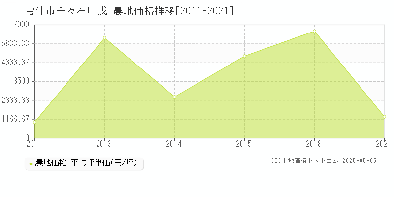 雲仙市千々石町戊の農地価格推移グラフ 