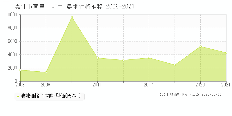 南串山町甲(雲仙市)の農地価格推移グラフ(坪単価)[2008-2021年]