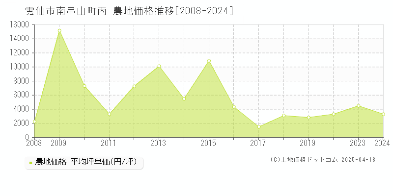 雲仙市南串山町丙の農地価格推移グラフ 