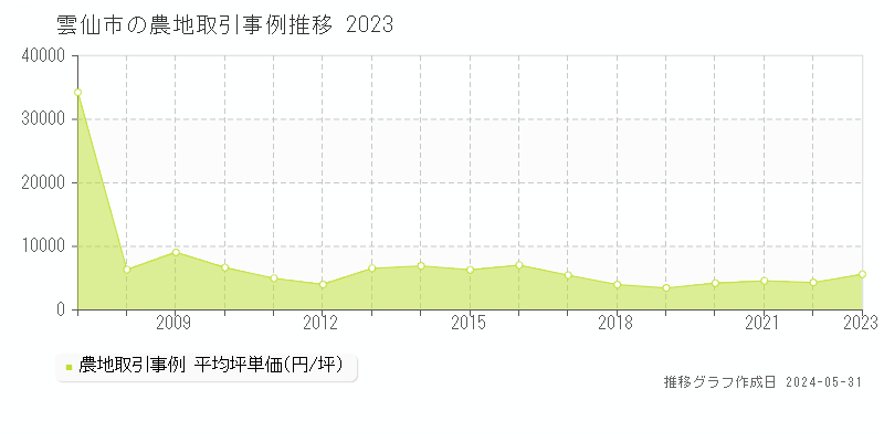 雲仙市の農地価格推移グラフ 