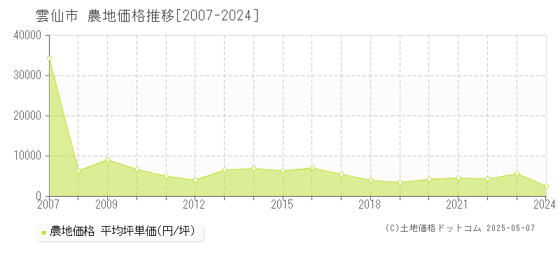 雲仙市(長崎県)の農地価格推移グラフ(坪単価)[2007-2024年]
